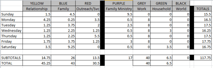 2017 Time Budget Totals